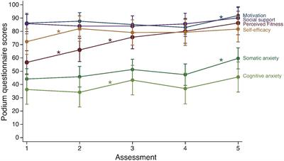 Longitudinal Analysis of Marathon Runners’ Psychological State and Its Relationship With Running Speed at Ventilatory Thresholds